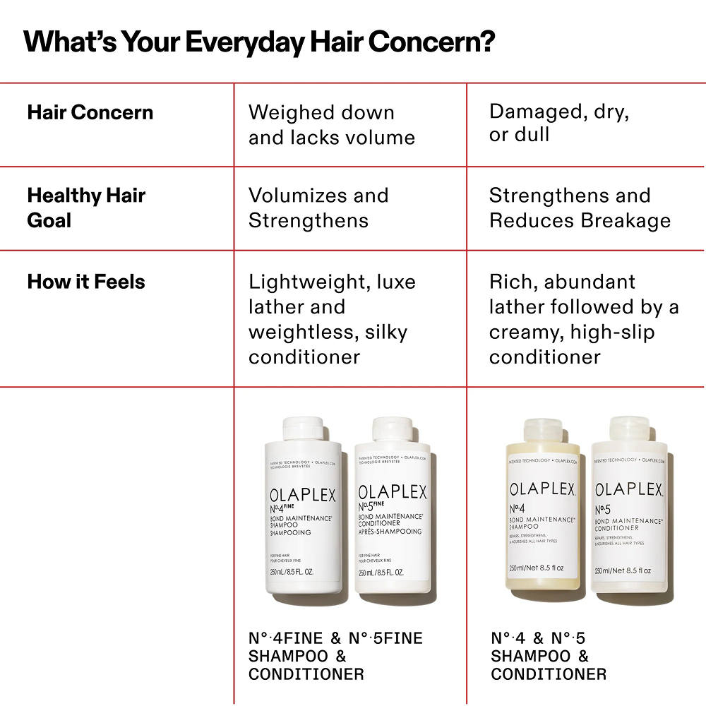 Olaplex Nº5F Conditioner Fine Bond Maintenance