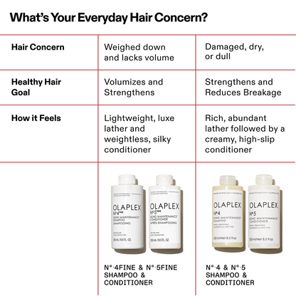 Olaplex Nº5F Conditioner Fine Bond Maintenance